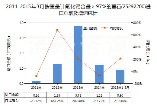 2011-2015年3月按重量計氟化鈣含量＞97%的螢石(25292200)進口總額及增速統(tǒng)計
